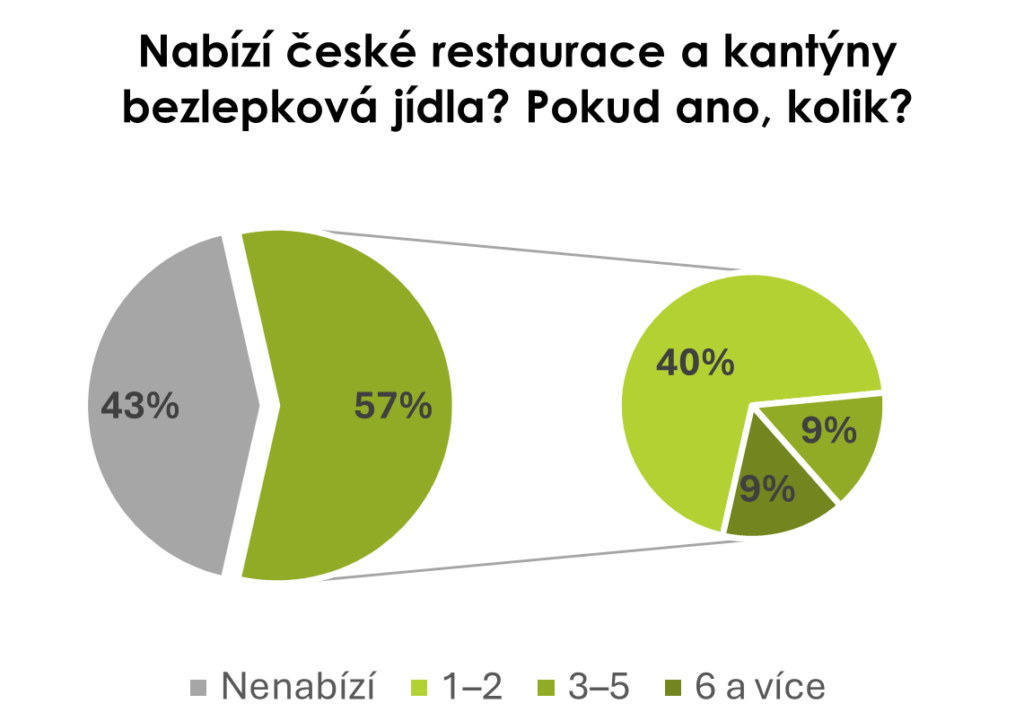 Poptávka po veganské a vegetariánské stravě stoupla za rok o šestinu, restaurace jí jdou vstříc, foto 01