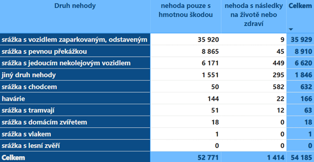 Od každé páté nehody viník ujede, vyplývá z dat webu „Dopravní nehody v ČR“, foto 03