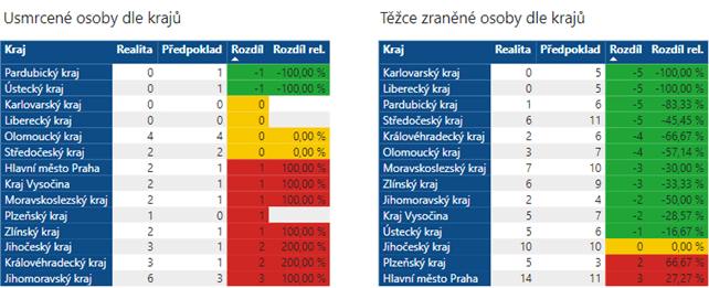 Od každé páté nehody viník ujede, vyplývá z dat webu „Dopravní nehody v ČR“, foto 04