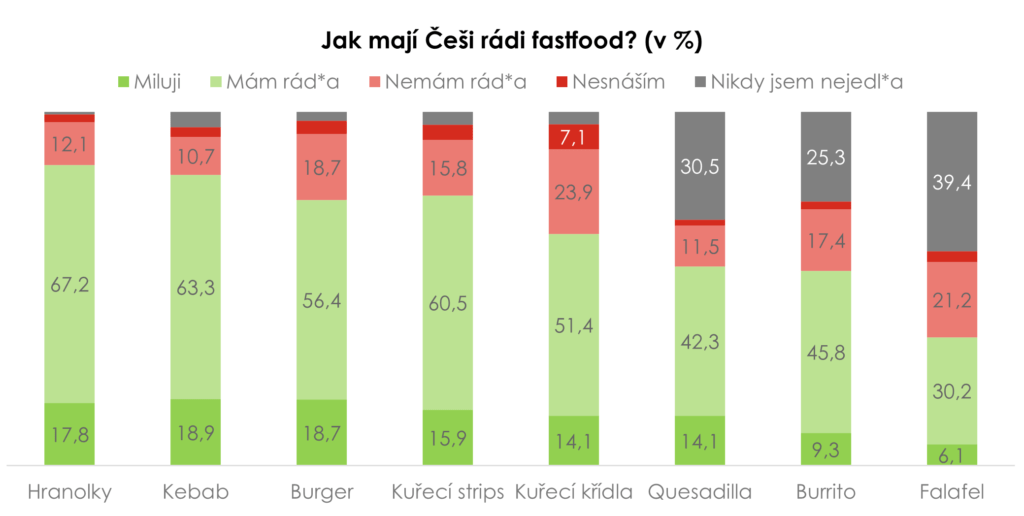 Nejoblíbenější fast food u Čechů? Hranolky a kebab. Dopřejí si je zhruba jednou měsíčně, foto 01